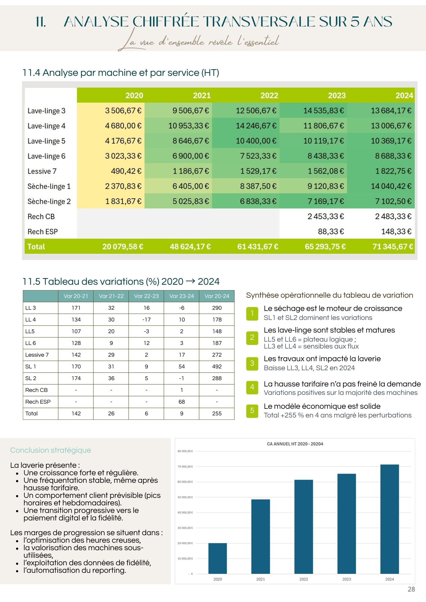 Étude de cas chiffrée – 5 ans de laverie (2020–2024) | Business case réel + annexes – Image 6
